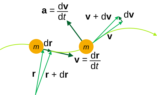 File:Kinematics.svg