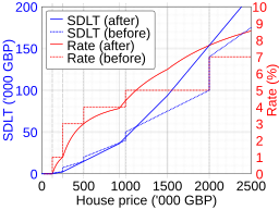 UK stamp duty 2014 change.svg 19:47, 30 May 2015