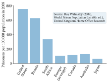 Il tasso di incarcerazione negli Stati Uniti ha raggiunto il picco nel 2008. Il tasso statunitense è stato il più alto al mondo in quell'anno. Il grafico si riferisce ai prigionieri ogni 100.000 abitanti di tutte le età.