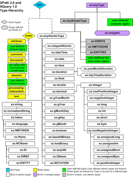 File:XQuery and XPath Data Model type hierarchy.png