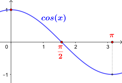 '"`UNIQ--postMath-00000023-QINU`"' ist das Doppelte der kleinsten positiven Nullstelle der Kosinusfunktion.