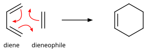 Réaction de Diels-Alder entre le buta-1,3-diène et l'éthylène pour former le cyclohexène.