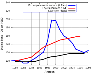 Figure A Évolution des prix par rapport à l'évolution de l'indice des loyers parisiens et français durant les années 1990 Prix des appartements anciens (à Paris) Indice des loyers à Paris Indice des loyers en France