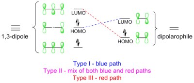 Orbital overlaps in types I, II and III 1,3-dipolar cycloaddition.