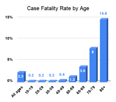 Taxas de mortalidade por grupo de idade na China. Datos do 11 de febreiro de 2020.[52]