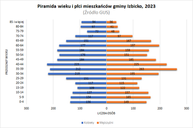 Piramida wieku i płci gminy Izbicko w roku 2023[6]