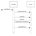 Sequence diagram