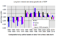 Long term interest rate