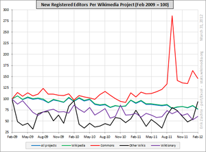 New editors per Wiki – red: Commons, peak: Wiki Loves Monuments ni September 2011