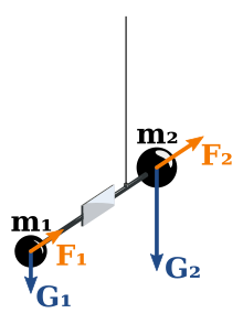 Schema dell'esperimento originale di Eötvös: sono presenti due sfere attaccate agli estremi di un'asta. Una sfera più piccola di massa m1 e una più grande di massa m2. Sull'asta è attaccato anche uno specchio e l'asta stessa è legata ad un filo in un punto fra le due sfere in modo che il sistema sia in equilibrio orizzontale. Un piccolo specchio è inoltre attaccato all'asta.