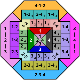 An octagonal diagram showing the modern combinations of positions that may be bet in the gambling game Fan-Tan.