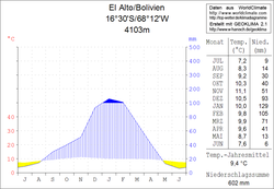 Klimadiagramm El Alto