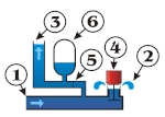 Vädurspump 1. Inlopp 2. Avlopp 3. Utlopp 4. Avloppsventil 5. Utloppsventil 6. Tryckklocka