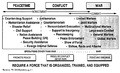 scanned diagram of US Army operation