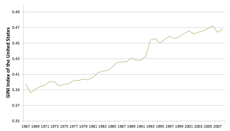 File:GINI Index of the United States.png