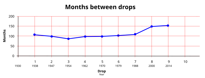 File:Pitch Drop Experiment graph.svg