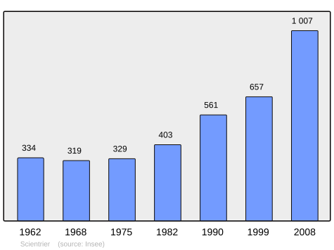 File:Population - Municipality code 74262.svg