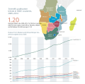 Image 13Scientific publication trends in the most productive SADC countries, 2005–2014 (from Malawi)