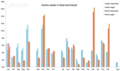 Amino acid composition in food and blood 11/16