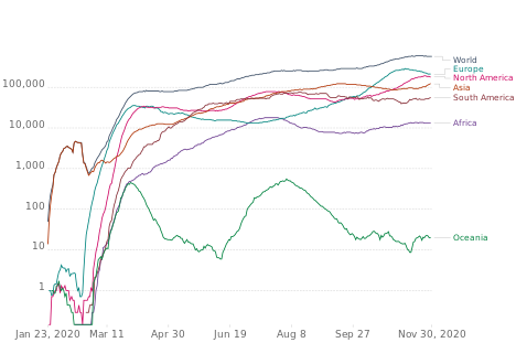 Epidemic curve of daily new cases of COVID-19 (7 day rolling average) by continent