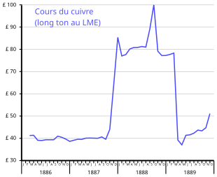 graphe temporel du prix du cuivre