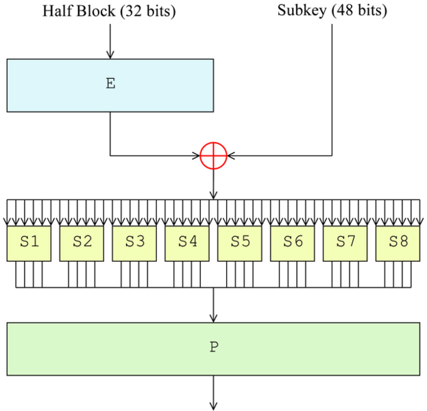 File:Data Encryption Standard InfoBox Diagram.png