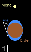 Mond erzeugt Tide und bremst Erdrotation