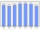 Evolucion de la populacion