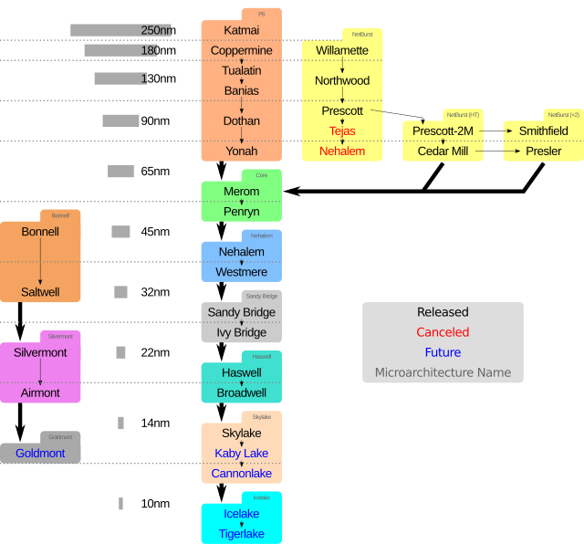 Intel processor roadmap