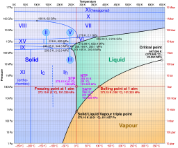 Phase diagram of water.svg 02:30, 17 April 2011