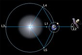 JWST no Punto de Lagrange L2