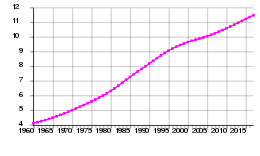 Ріст чисельності населення країни