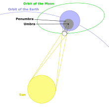 Geometry of a Total Solar Eclipse.svg