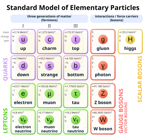 A four-by-four table of particles. Columns are three generations of matter (fermions) and one of forces (bosons). In the first three columns, two rows contain quarks and two leptons. The top two rows' columns contain up (u) and down (d) quarks, charm (c) and strange (s) quarks, top (t) and bottom (b) quarks, and photon (γ) and gluon (g), respectively. The bottom two rows' columns contain electron neutrino (ν sub e) and electron (e), muon neutrino (ν sub μ) and muon (μ), and tau neutrino (ν sub τ) and tau (τ), and Z sup 0 and W sup ± weak force. Mass, charge, and spin are listed for each particle.