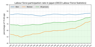 日本のの15-64歳人口における労働参加率（男女別）