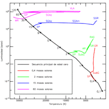 Stellar evolutionary tracks.gif