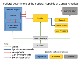 A political organization chart displaying the legislative, executive, and judicial branches of the federal government of the Federal Republic of Central America and their relationship to one another