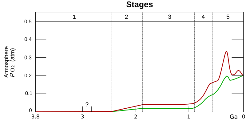 File:Oxygenation-atm-2.svg