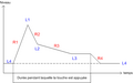 Générateur d'enveloppe du DX7. L1 à L4 sont des niveaux, R1 à R4 sont des pentes