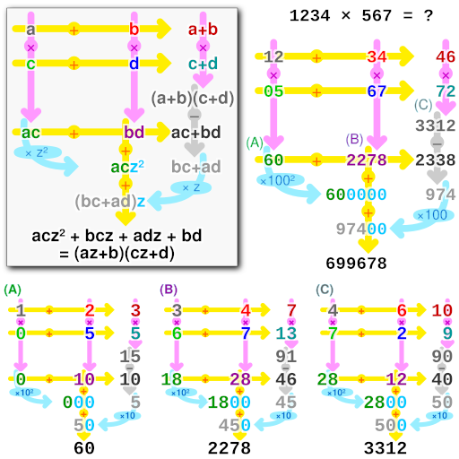 File:Karatsuba multiplication.svg