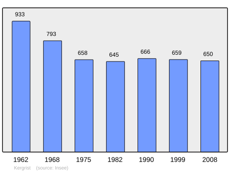 Population - Municipality code56093