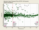 Abweichung einer Anpassung der DIPPR 101-Gleichung (4 Parameter)