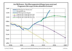 Proyecciones y desarrollo poblacional reciente (Desarrollo poblacional antes del censo del 2011 (línea azul); Desarrollo poblacional reciente de acuerdo al Censo en Alemania del 2011 (línea azul con bordes); Proyecciones ofiales para el período 2005-2030 (línea amarilla); para el período 2017-2030 (línea escarlata); para el período 2020-2030 (línea verde)