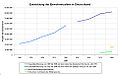 Entwicklung der Einwohnerzahlen Deutschlands 1800–2000