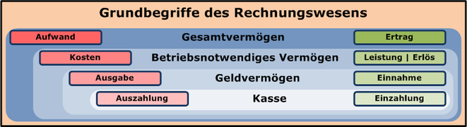 Grundbegriffe Rechnungswesen.png