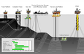 Confronto tra diversi tipi di impianti di estrazione petrolifera offshore, classificati in base alla profondità delle acque (crescente da sinistra a destra)