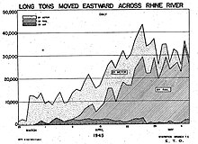 Graph shows that motor transport was initially predominant, but overtaken by rail in April.