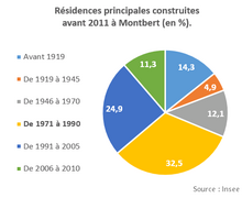 Représentation, sous forme de « camembert », des nombres de logements d'une commune par date de construction.