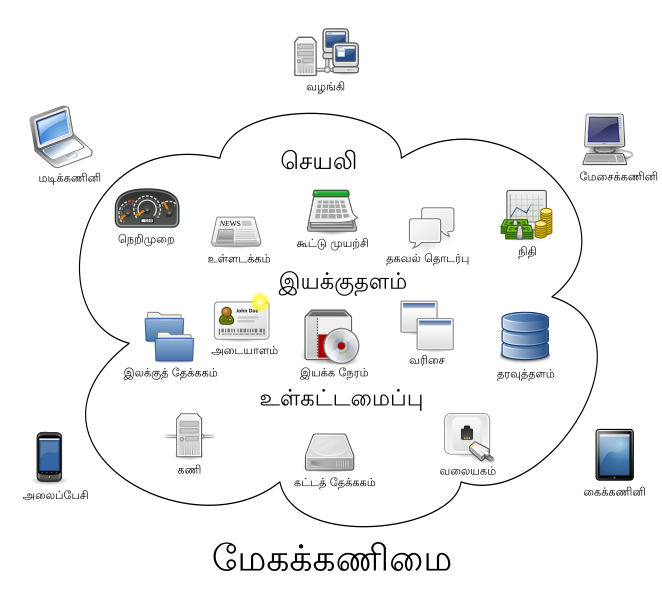 File:Cloud computing-ta.svg