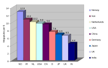 Energy intensity comparison (2004).svg